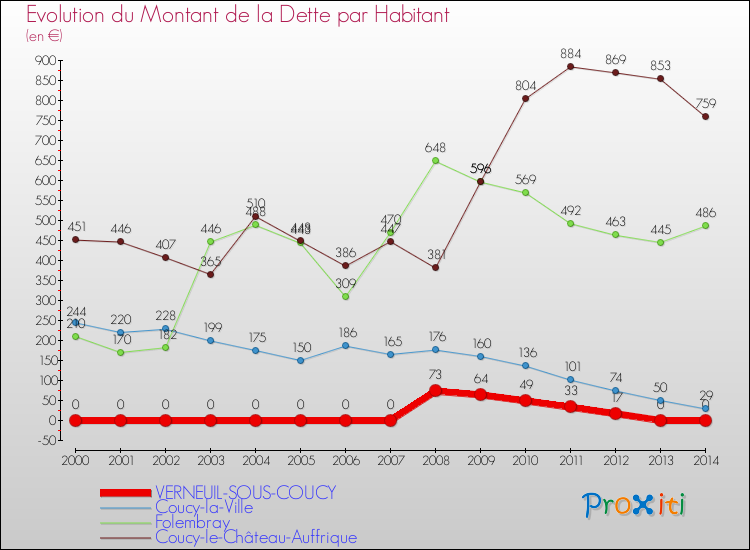Evolution de la dette par habitant pour la commune de VERNEUIL-SOUS-COUCY et les communes proches de 2000 à 2014 Comparaison de la dette par habitant pour VERNEUIL-SOUS-COUCY et les communes voisines de 2000 à 2014