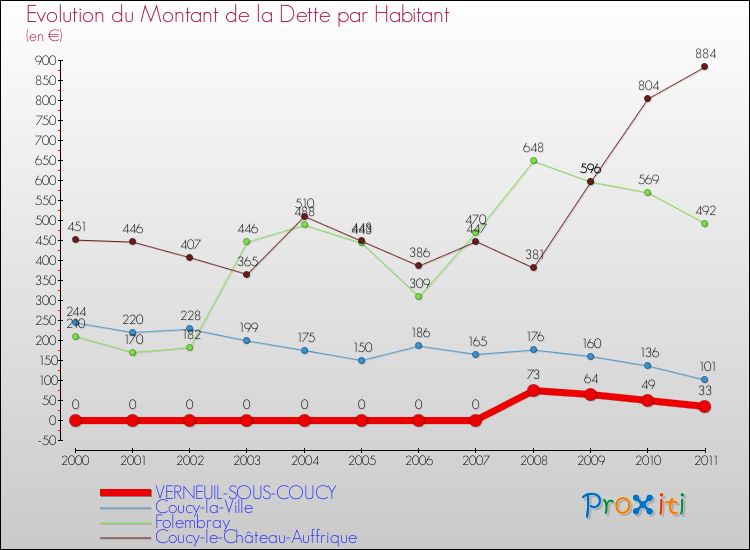 Evolution de la dette par habitant pour la commune de VERNEUIL-SOUS-COUCY et les communes proches Comparaison de la dette par habitant pour VERNEUIL-SOUS-COUCY et les communes voisines