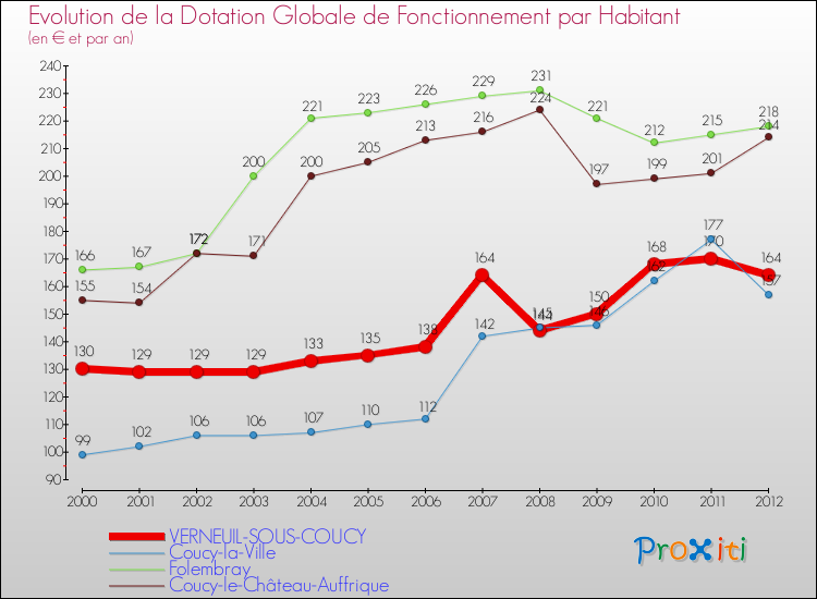 Evolution et montant de la dotation globale de fonctionnement par Habitant pour VERNEUIL-SOUS-COUCY et les communes proches Comparaison des dotations globales de fonctionnement par habitant pour VERNEUIL-SOUS-COUCY et les communes voisines