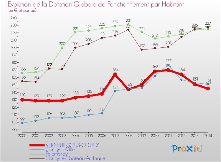 Evolution et montant de la dotation globale de fonctionnement par Habitant pour VERNEUIL-SOUS-COUCY et les communes proches de 2000 à 2014. Comparaison des dotations globales de fonctionnement par habitant pour VERNEUIL-SOUS-COUCY et les communes voisines de 2000 à 2014.
