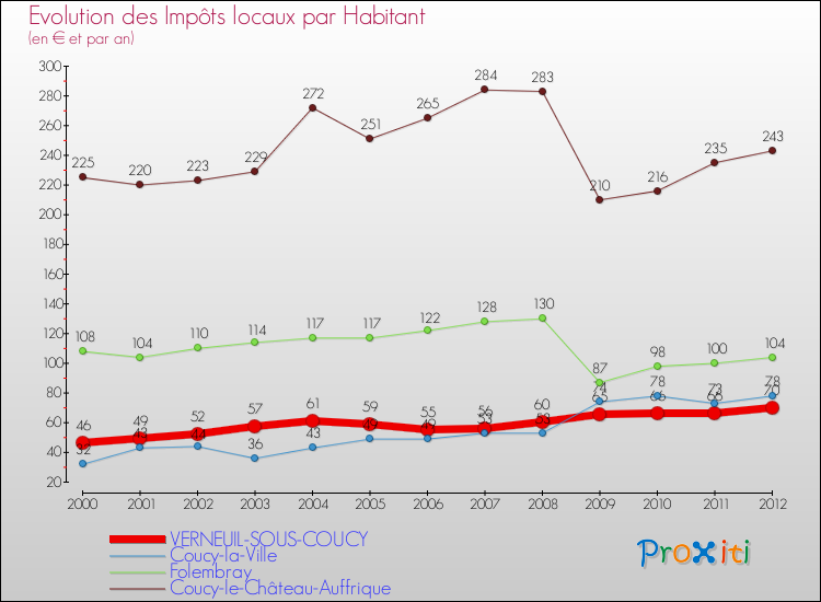 Evolution et montant des impôts locaux par Habitant pour VERNEUIL-SOUS-COUCY et les communes proches Comparaison des impôts locaux par habitant pour VERNEUIL-SOUS-COUCY et les communes voisines