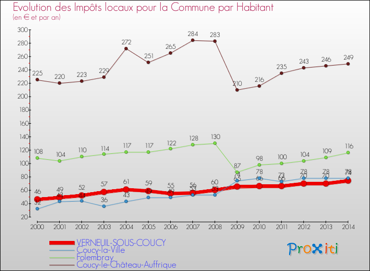 Evolution et montant des impôts locaux par Habitant pour VERNEUIL-SOUS-COUCY et les communes proches de 2000 à 2014 Comparaison des impôts locaux par habitant pour VERNEUIL-SOUS-COUCY et les communes voisines de 2000 à 2014
