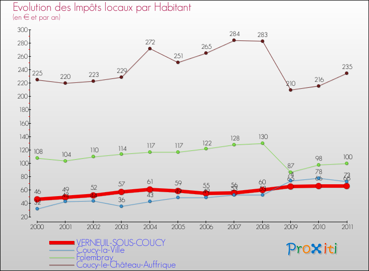 Evolution et montant des impôts locaux par Habitant pour VERNEUIL-SOUS-COUCY et les communes proches Comparaison des impôts locaux par habitant pour VERNEUIL-SOUS-COUCY et les communes voisines