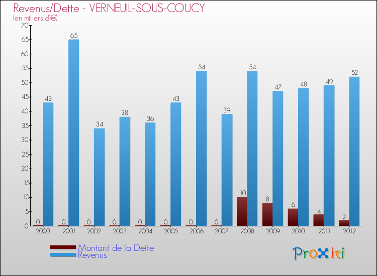 Evolution comparée de la dette et des revenus pour la commune de VERNEUIL-SOUS-COUCY de 2000 à 2012 Comparaison de la dette et des revenus pour VERNEUIL-SOUS-COUCY de 2000 à 2012