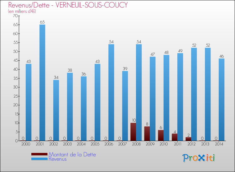 Evolution comparée de la dette et des revenus pour la commune de VERNEUIL-SOUS-COUCY de 2000 à 2014 Comparaison de la dette et des revenus pour VERNEUIL-SOUS-COUCY de 2000 à 2014