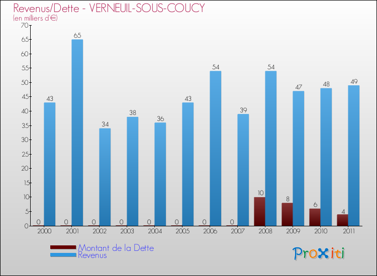 Evolution comparée de la dette et des revenus pour la commune de VERNEUIL-SOUS-COUCY de 2000 à 2011 Comparaison de la dette et des revenus pour VERNEUIL-SOUS-COUCY de 2000 à 2011