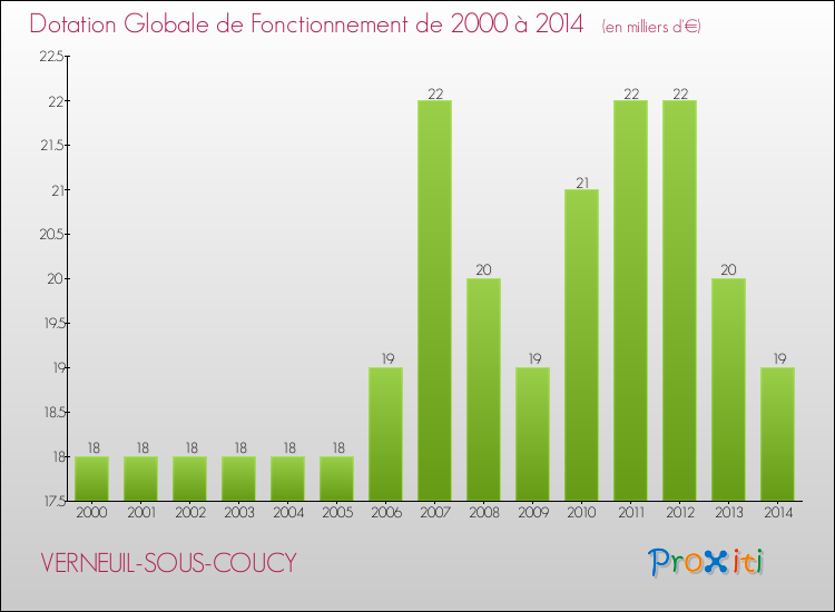 Evolution du montant de la Dotation Globale de Fonctionnement pour la commune de VERNEUIL-SOUS-COUCY de 2000 à 2014 Evolution du montant de la Dotation Globale de Fonctionnement pour VERNEUIL-SOUS-COUCY de 2000 à 2014