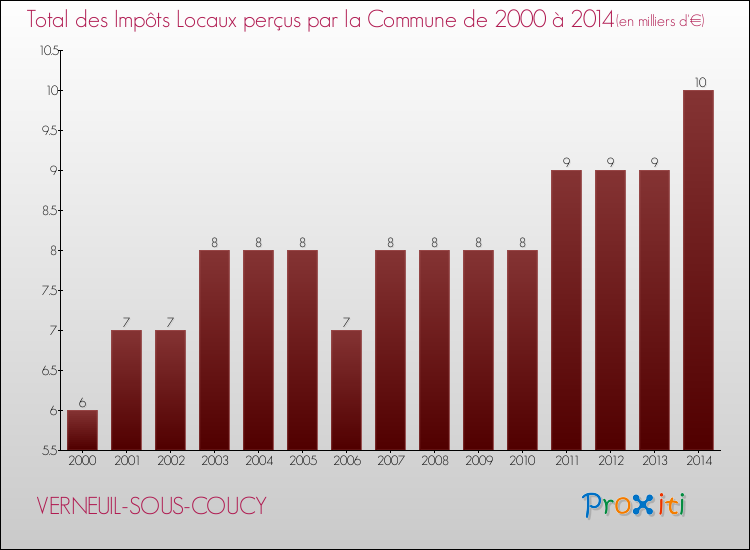 Evolution des Impôts Locaux pour la commune de VERNEUIL-SOUS-COUCY de 2000 à 2014 Evolution des Impôts Locaux pour VERNEUIL-SOUS-COUCY de 2000 à 2014