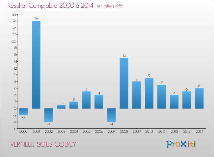 Evolution du résultat comptable pour la commune de VERNEUIL-SOUS-COUCY de 2000 à 2014 Evolution du résultat comptable pour VERNEUIL-SOUS-COUCY de 2000 à 2014