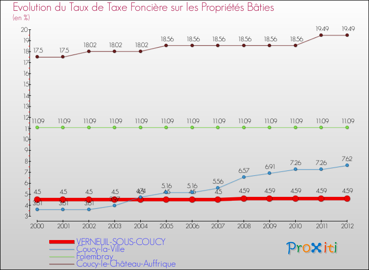 Evolution du taux de la taxe foncière sur le bati pour VERNEUIL-SOUS-COUCY et les communes proches de 2000 à 2012 Comparaison des taux de taxe foncière sur le bati pour VERNEUIL-SOUS-COUCY et les communes voisines de 2000 à 2012