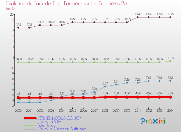 Evolution du taux de la taxe foncière sur le bati pour VERNEUIL-SOUS-COUCY et les communes proches de 2000 à 2014 Comparaison des taux de taxe foncière sur le bati pour VERNEUIL-SOUS-COUCY et les communes voisines de 2000 à 2014