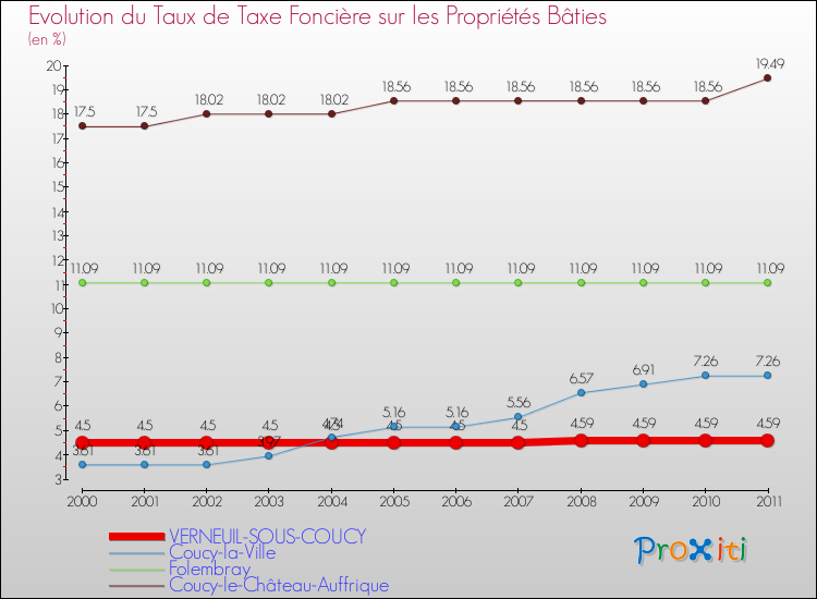 Evolution du taux de la taxe foncière sur le bati pour VERNEUIL-SOUS-COUCY et les communes proches Comparaison des taux de taxe foncière sur le bati pour VERNEUIL-SOUS-COUCY et les communes voisines