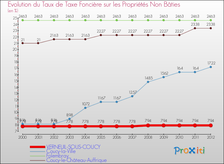 Evolution du taux de la taxe foncière sur les immeubles et terrains non batis pour VERNEUIL-SOUS-COUCY et les communes proches de 2000 à 2012 Comparaison des taux de la taxe foncière sur les immeubles et terrains non batis pour VERNEUIL-SOUS-COUCY et les communes voisines de 2000 à 2012
