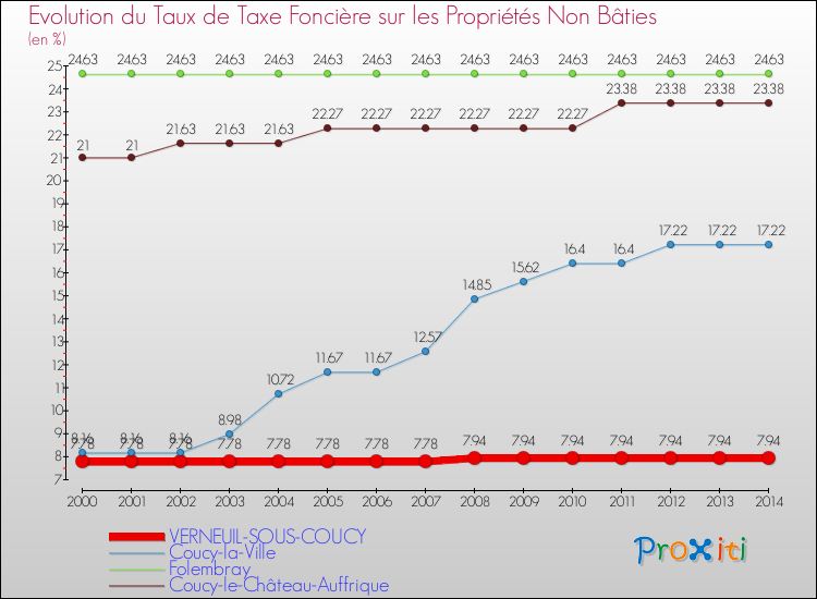 Evolution du taux de la taxe foncière sur les immeubles et terrains non batis pour VERNEUIL-SOUS-COUCY et les communes proches de 2000 à 2014 Comparaison des taux de la taxe foncière sur les immeubles et terrains non batis pour VERNEUIL-SOUS-COUCY et les communes voisines de 2000 à 2014