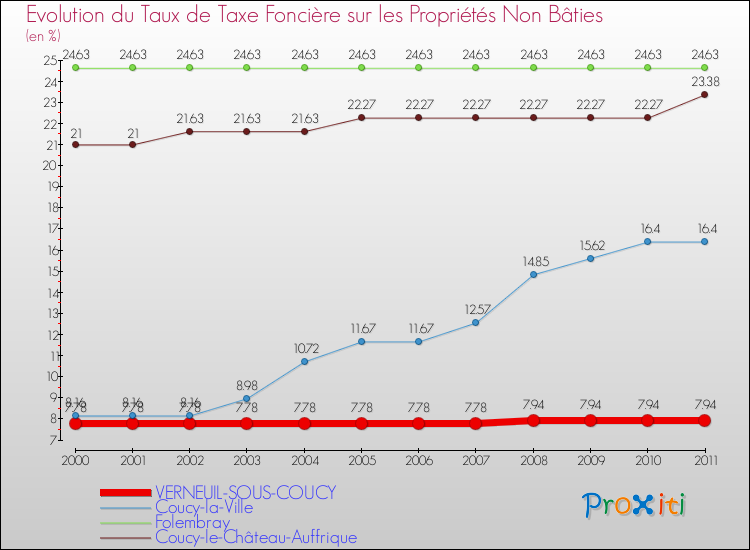 Evolution du taux de la taxe foncière sur les immeubles et terrains non batis pour VERNEUIL-SOUS-COUCY et les communes proches Comparaison des taux de la taxe foncière sur les immeubles et terrains non batis pour VERNEUIL-SOUS-COUCY et les communes voisines