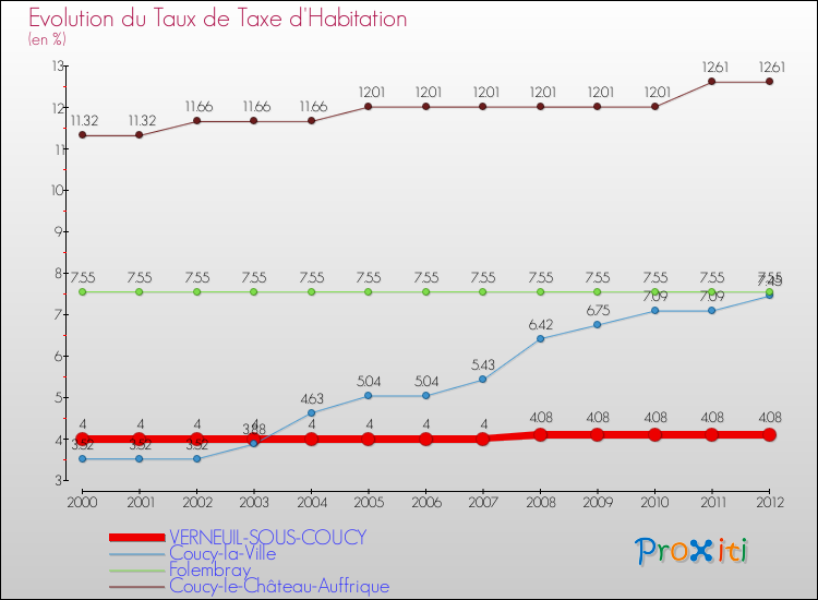 Evolution du taux de la taxe d'habitation pour VERNEUIL-SOUS-COUCY et les communes proches Comparaison des taux de la taxe d'habitation pour VERNEUIL-SOUS-COUCY et les communes voisines