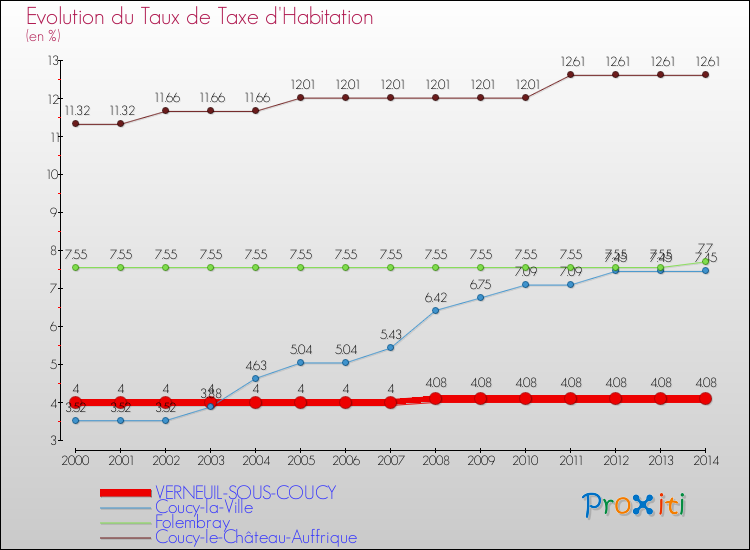 Evolution du taux de la taxe d'habitation pour VERNEUIL-SOUS-COUCY et les communes proches de 2000 à 2014 Comparaison des taux de la taxe d'habitation pour VERNEUIL-SOUS-COUCY et les communes voisines de 2000 à 2014