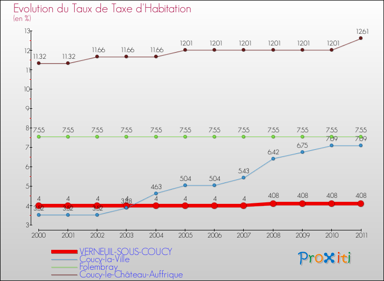 Evolution du taux de la taxe d'habitation pour VERNEUIL-SOUS-COUCY et les communes proches Comparaison des taux de la taxe d'habitation pour VERNEUIL-SOUS-COUCY et les communes voisines