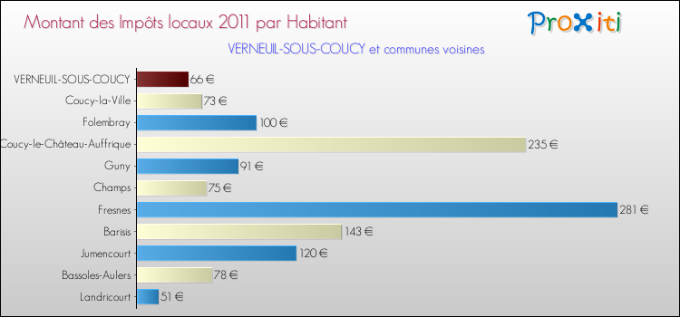 Montant des impôts locaux par Habitant pour VERNEUIL-SOUS-COUCY et les communes proches Comparaison des impôts locaux par habitant pour VERNEUIL-SOUS-COUCY et les communes voisines