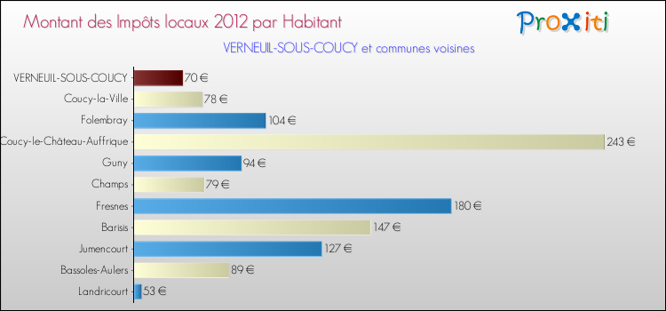 Montant des impôts locaux par Habitant pour VERNEUIL-SOUS-COUCY et les communes proches Comparaison des impôts locaux par habitant pour VERNEUIL-SOUS-COUCY et les communes voisines