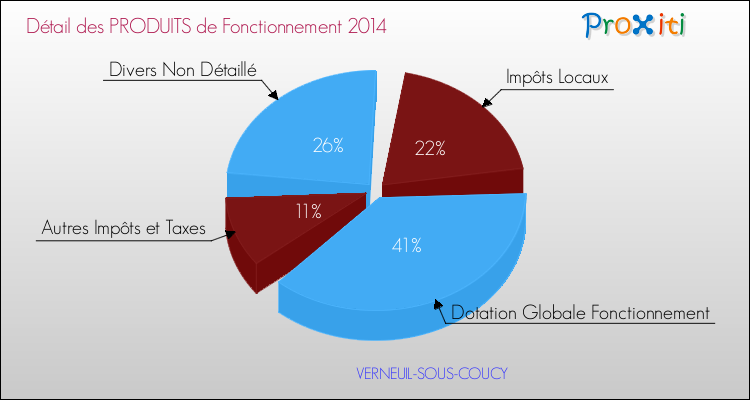 Décomposition du Budget de Fonctionnement 2014 de la commune de VERNEUIL-SOUS-COUCY Budget de Fonctionnement 2014 pour la commune de VERNEUIL-SOUS-COUCY