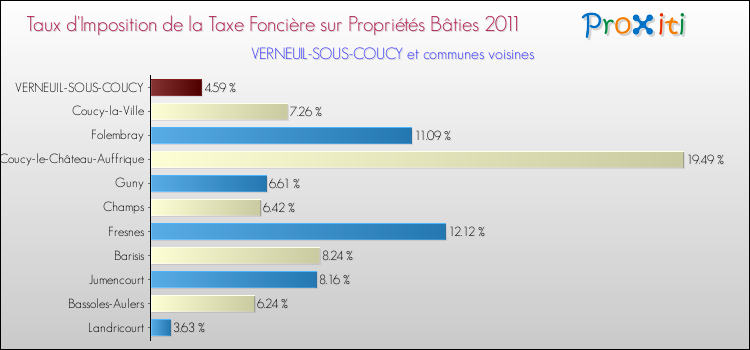 Taux d'imposition de la taxe foncière sur le bati 2011 pour VERNEUIL-SOUS-COUCY et les communes proches Comparaison des taux d'imposition de la taxe foncière sur le bati 2011 pour VERNEUIL-SOUS-COUCY et les communes voisines