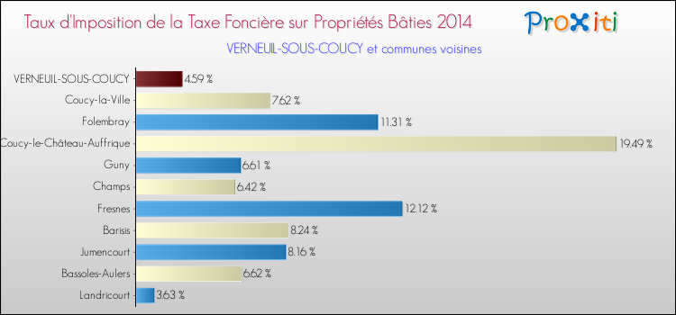 Taux d'imposition de la taxe foncière sur le bati 2014 pour VERNEUIL-SOUS-COUCY et les communes proches Comparaison des taux d'imposition de la taxe foncière sur le bati 2014 pour VERNEUIL-SOUS-COUCY et les communes voisines