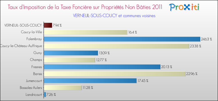 Taux d'imposition de la taxe foncière sur les immeubles et terrains non batis 2011 pour VERNEUIL-SOUS-COUCY et les communes proches Comparaison des taux d'imposition de la taxe foncière sur les immeubles et terrains non batis 2011 pour VERNEUIL-SOUS-COUCY et les communes voisines