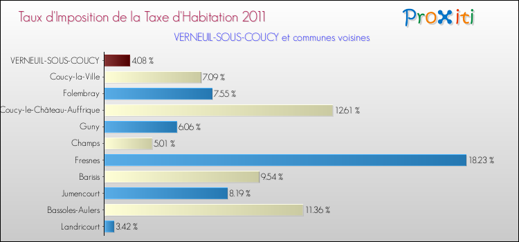Taux d'imposition de la taxe d'habitation 2011 pour VERNEUIL-SOUS-COUCY et les communes proches Comparaison des taux d'imposition de la taxe d'habitation 2011 pour VERNEUIL-SOUS-COUCY et les communes voisines