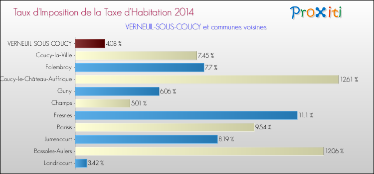 Taux d'imposition de la taxe d'habitation 2014 pour VERNEUIL-SOUS-COUCY et les communes proches Comparaison des taux d'imposition de la taxe d'habitation 2014 pour VERNEUIL-SOUS-COUCY et les communes voisines