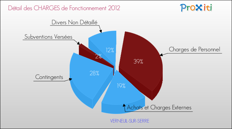 Décomposition des Charges de Fonctionnement 2012 de la commune de VERNEUIL-SUR-SERRE Charges de Fonctionnement 2012 pour la commune de VERNEUIL-SUR-SERRE