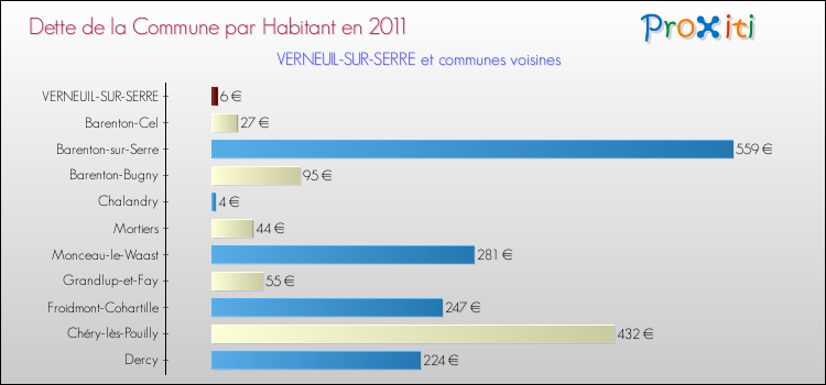 Dette par habitant de la commune en 2011 pour VERNEUIL-SUR-SERRE et les communes proches Comparaison de la dette par habitant de la commune en 2011 pour VERNEUIL-SUR-SERRE et les communes voisines