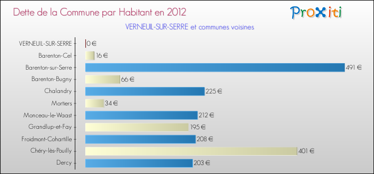 Dette par habitant de la commune en 2012 pour VERNEUIL-SUR-SERRE et les communes proches Comparaison de la dette par habitant de la commune en 2012 pour VERNEUIL-SUR-SERRE et les communes voisines
