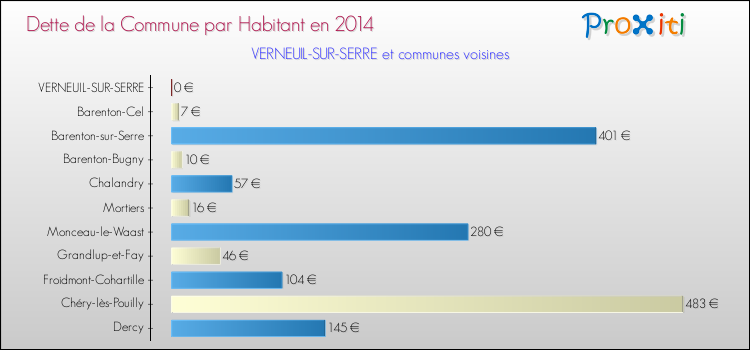 Dette par habitant de la commune en 2014 pour VERNEUIL-SUR-SERRE et les communes proches Comparaison de la dette par habitant de la commune en 2014 pour VERNEUIL-SUR-SERRE et les communes voisines