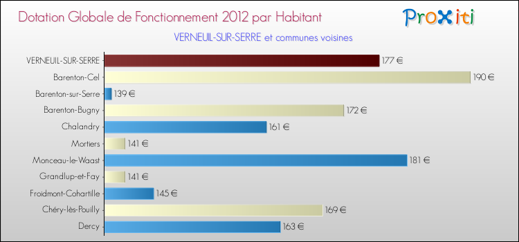 Montant des dotations globales de fonctionnement DGF par Habitant pour VERNEUIL-SUR-SERRE et les communes proches Comparaison des des dotations globales de fonctionnement DGF par habitant pour VERNEUIL-SUR-SERRE et les communes voisines