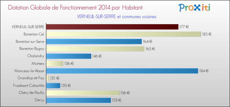 Montant des dotations globales de fonctionnement DGF par Habitant pour VERNEUIL-SUR-SERRE et les communes proches en 2014. Comparaison des des dotations globales de fonctionnement DGF par habitant pour VERNEUIL-SUR-SERRE et les communes voisines en 2014.