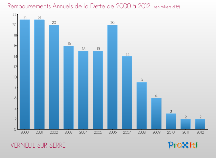 Evolution de l'annuité de la dette pour la commune de VERNEUIL-SUR-SERRE de 2000 à 2012 Annuités de la dette pour VERNEUIL-SUR-SERRE de 2000 à 2012