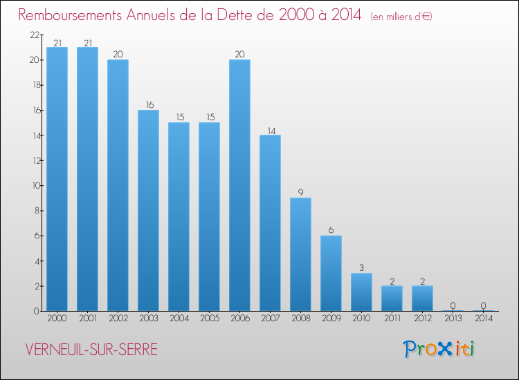 Evolution de l'annuité de la dette pour la commune de VERNEUIL-SUR-SERRE de 2000 à 2014 Annuités de la dette pour VERNEUIL-SUR-SERRE de 2000 à 2014