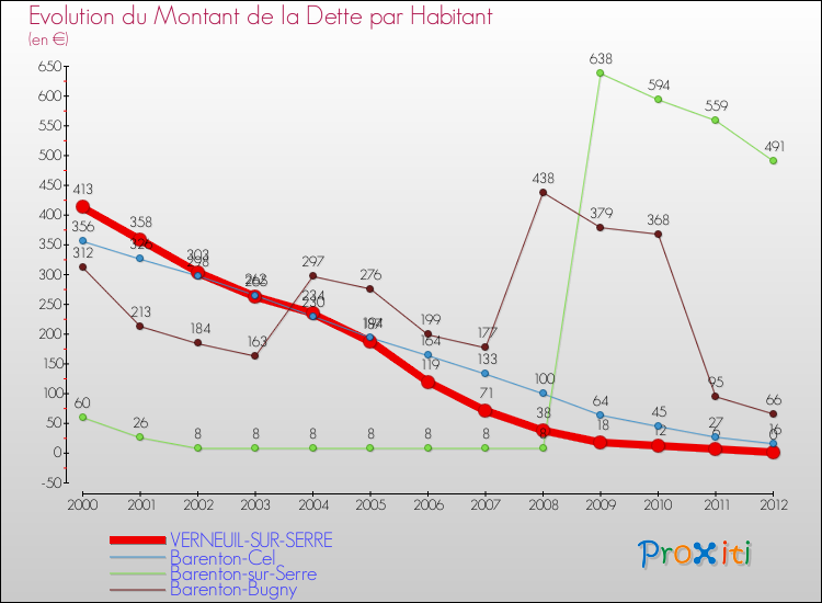 Evolution de la dette par habitant pour la commune de VERNEUIL-SUR-SERRE et les communes proches de 2000 à 2012 Comparaison de la dette par habitant pour VERNEUIL-SUR-SERRE et les communes voisines de 2000 à 2012