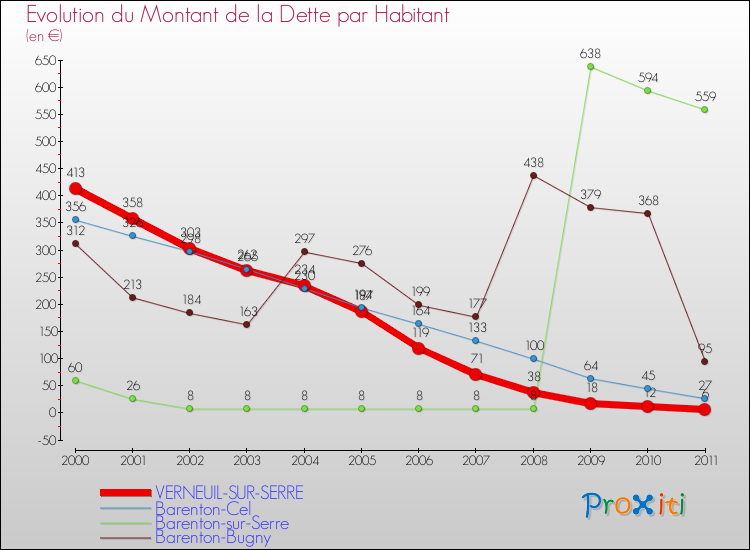 Evolution de la dette par habitant pour la commune de VERNEUIL-SUR-SERRE et les communes proches Comparaison de la dette par habitant pour VERNEUIL-SUR-SERRE et les communes voisines