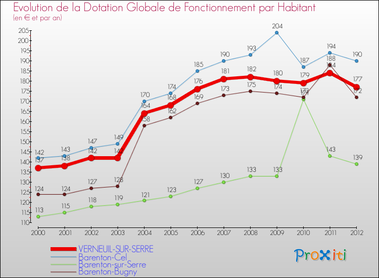 Evolution et montant de la dotation globale de fonctionnement par Habitant pour VERNEUIL-SUR-SERRE et les communes proches Comparaison des dotations globales de fonctionnement par habitant pour VERNEUIL-SUR-SERRE et les communes voisines