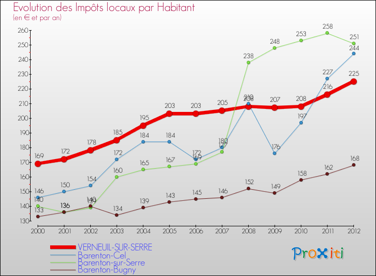 Evolution et montant des impôts locaux par Habitant pour VERNEUIL-SUR-SERRE et les communes proches Comparaison des impôts locaux par habitant pour VERNEUIL-SUR-SERRE et les communes voisines