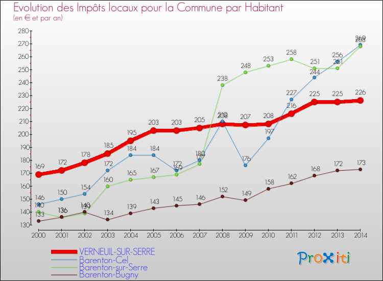 Evolution et montant des impôts locaux par Habitant pour VERNEUIL-SUR-SERRE et les communes proches de 2000 à 2014 Comparaison des impôts locaux par habitant pour VERNEUIL-SUR-SERRE et les communes voisines de 2000 à 2014