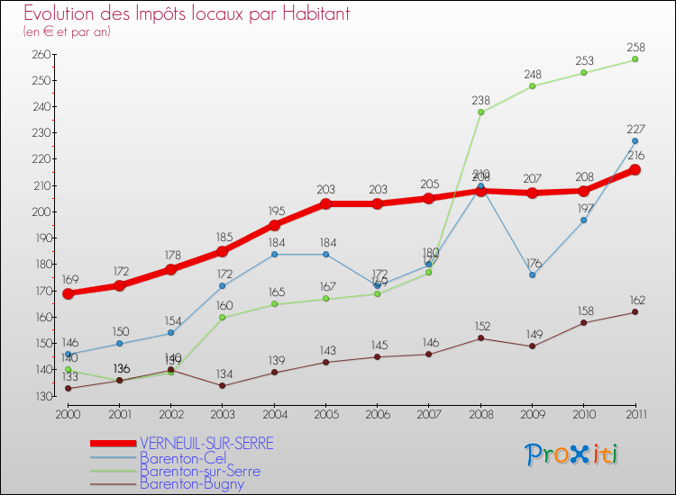 Evolution et montant des impôts locaux par Habitant pour VERNEUIL-SUR-SERRE et les communes proches Comparaison des impôts locaux par habitant pour VERNEUIL-SUR-SERRE et les communes voisines