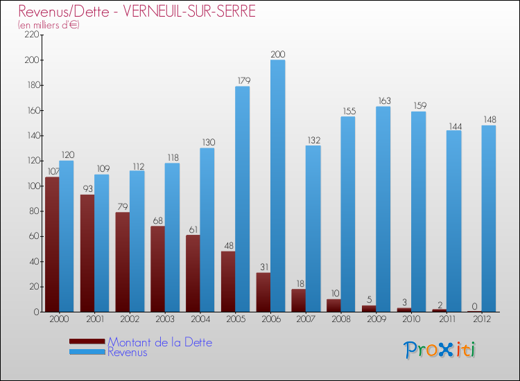 Evolution comparée de la dette et des revenus pour la commune de VERNEUIL-SUR-SERRE de 2000 à 2012 Comparaison de la dette et des revenus pour VERNEUIL-SUR-SERRE de 2000 à 2012