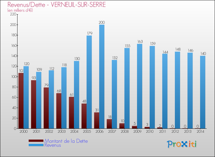 Evolution comparée de la dette et des revenus pour la commune de VERNEUIL-SUR-SERRE de 2000 à 2014 Comparaison de la dette et des revenus pour VERNEUIL-SUR-SERRE de 2000 à 2014