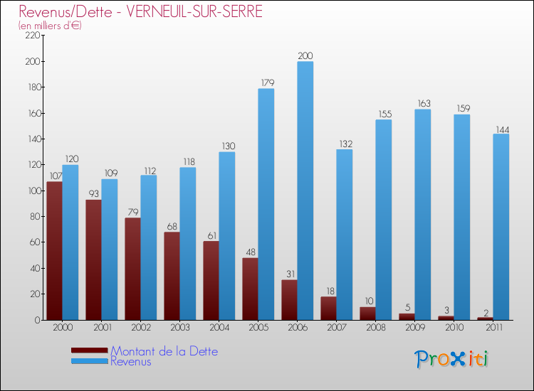 Evolution comparée de la dette et des revenus pour la commune de VERNEUIL-SUR-SERRE de 2000 à 2011 Comparaison de la dette et des revenus pour VERNEUIL-SUR-SERRE de 2000 à 2011