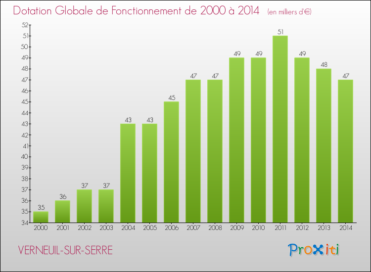 Evolution du montant de la Dotation Globale de Fonctionnement pour la commune de VERNEUIL-SUR-SERRE de 2000 à 2014 Evolution du montant de la Dotation Globale de Fonctionnement pour VERNEUIL-SUR-SERRE de 2000 à 2014