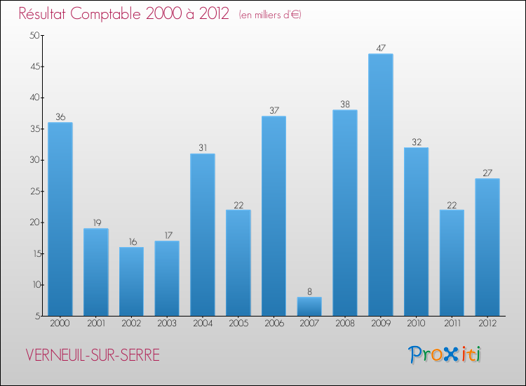 Evolution du résultat comptable pour la commune de VERNEUIL-SUR-SERRE de 2000 à 2012 Evolution du résultat comptable pour VERNEUIL-SUR-SERRE de 2000 à 2012