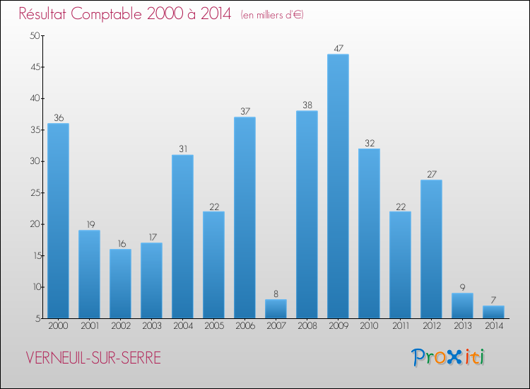 Evolution du résultat comptable pour la commune de VERNEUIL-SUR-SERRE de 2000 à 2014 Evolution du résultat comptable pour VERNEUIL-SUR-SERRE de 2000 à 2014